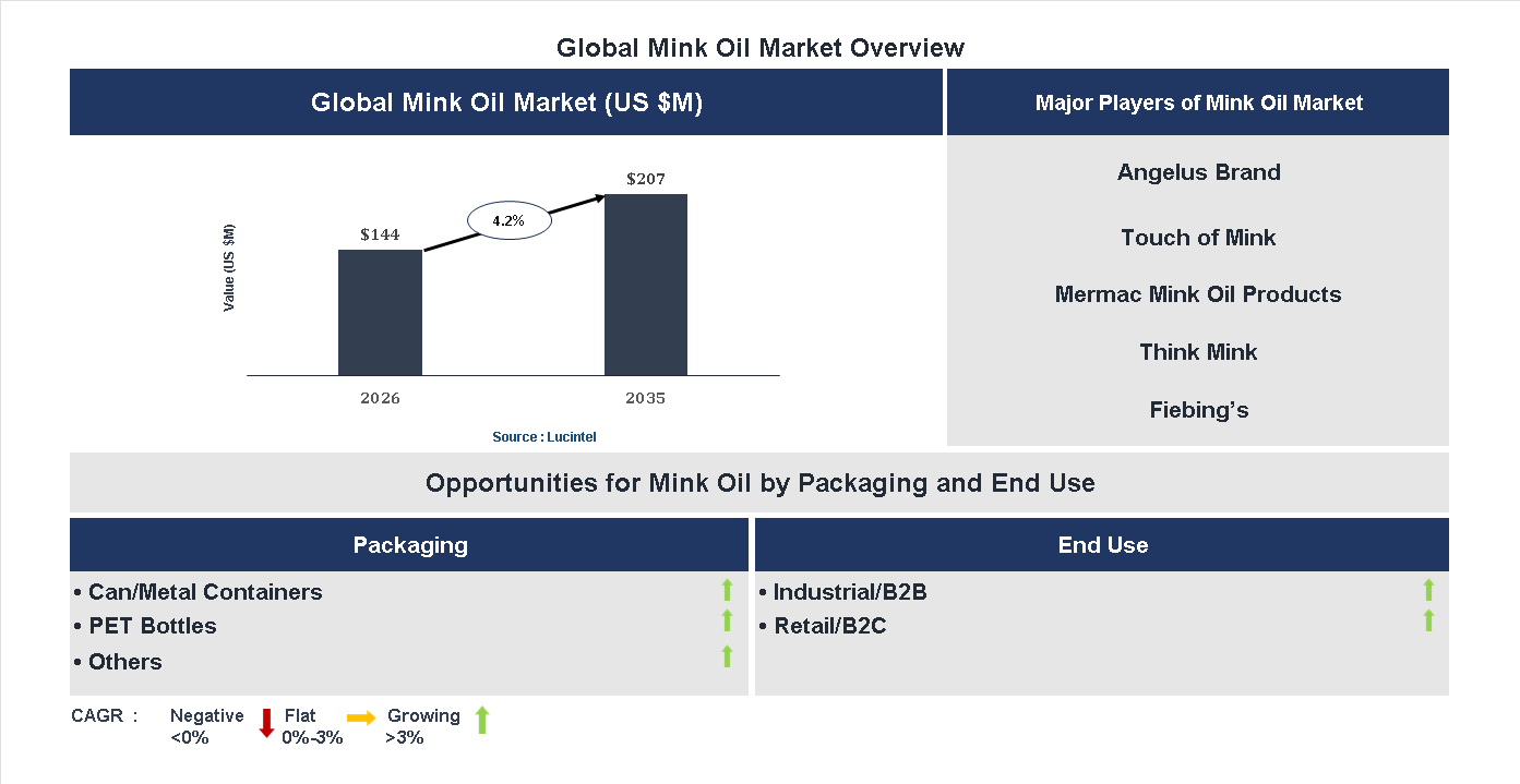 Mink Oil Market Trends and Forecast